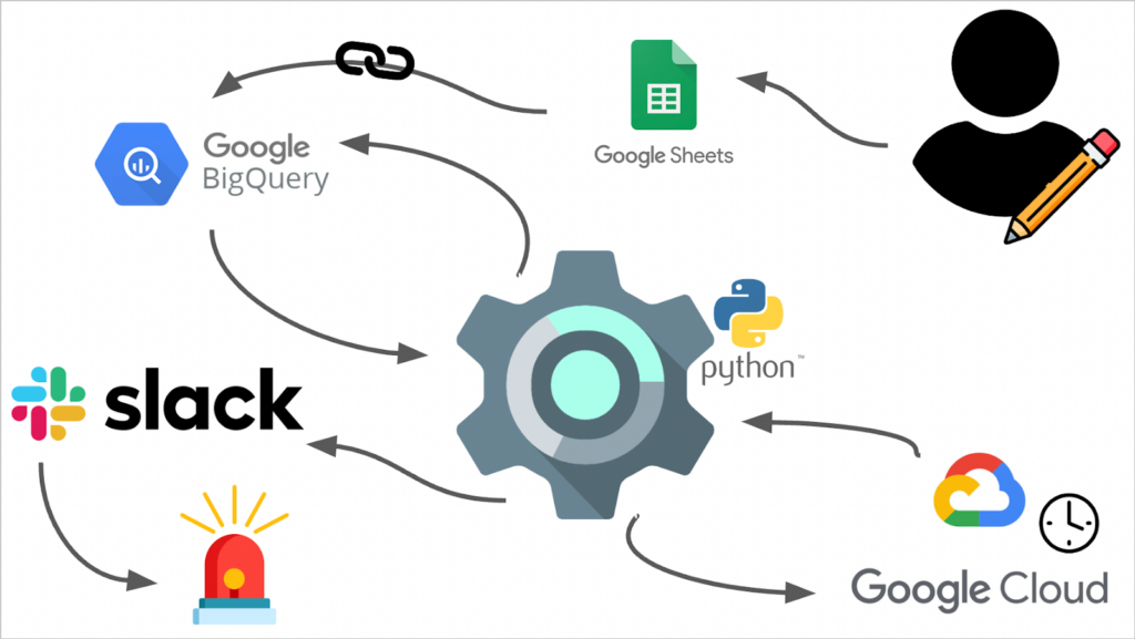 GA4 Data Alerts in Slack